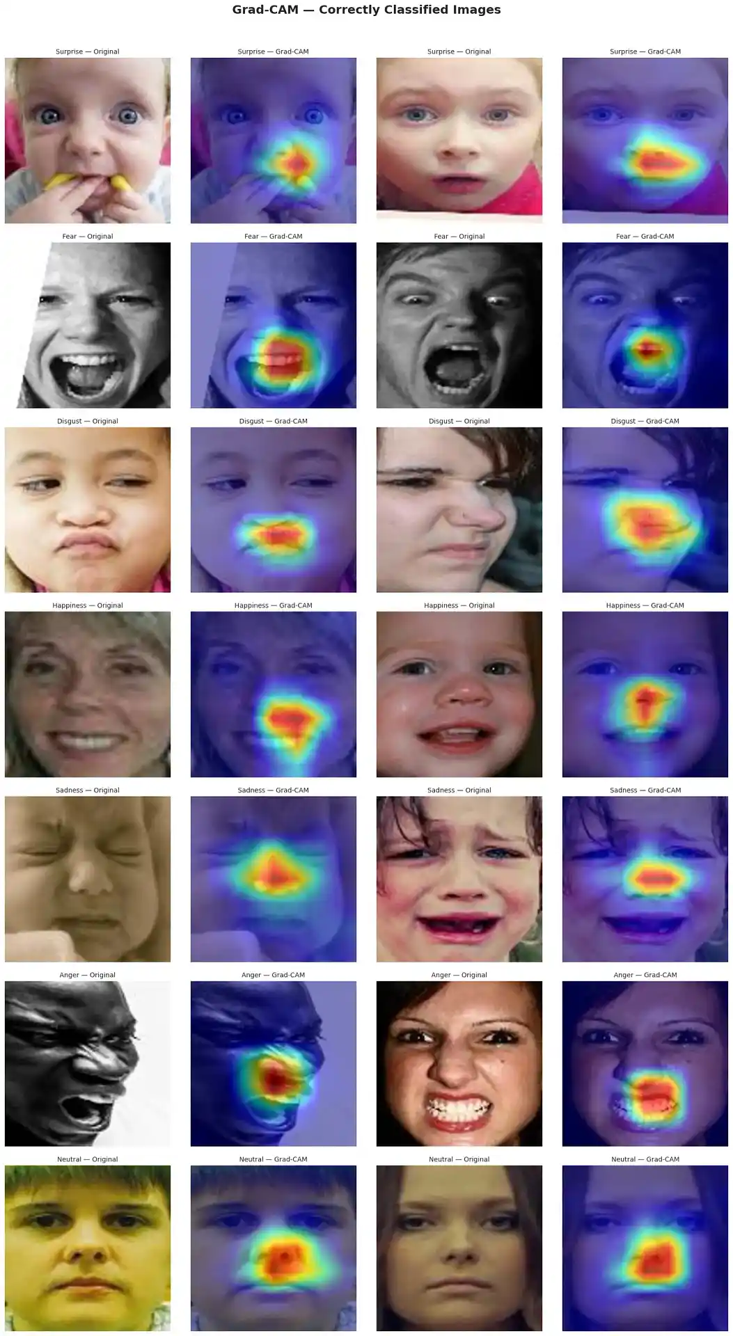 Grad-CAM heatmaps overlaid on correctly classified facial images showing activation on relevant facial regions